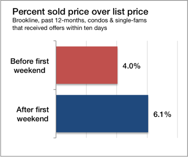 Percent over price by when sold