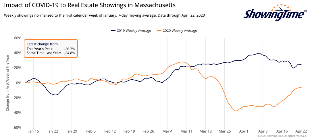 ShowingTime showings stats as of April 22, 2020 for Massachusetts